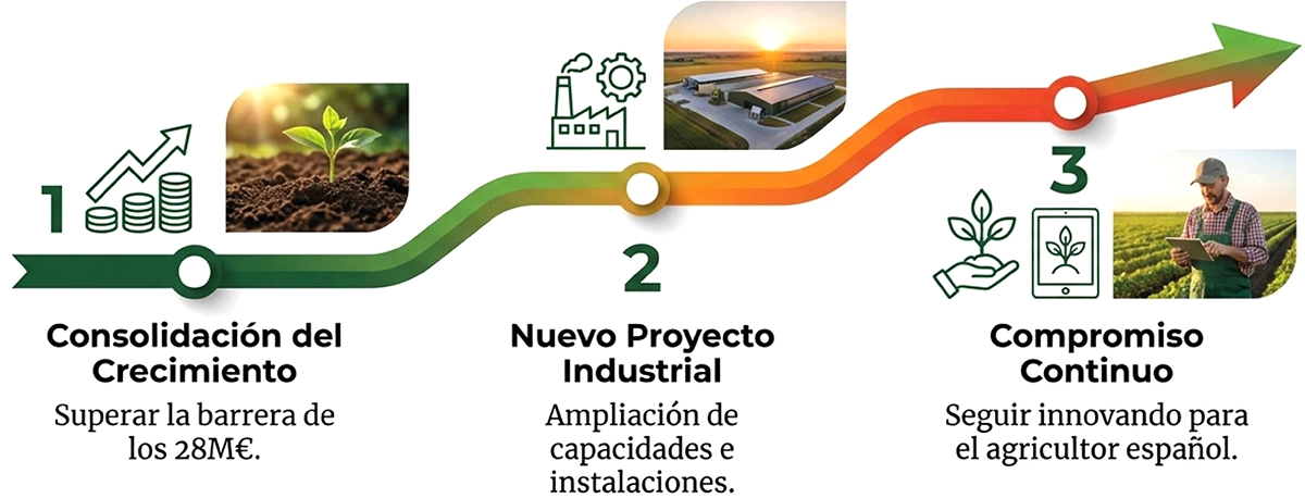 Gráfica del objetivo al futuro